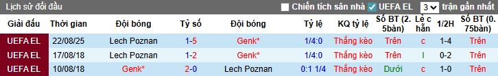 Thống kê phong độ gần đây của Genk và Lech Poznan