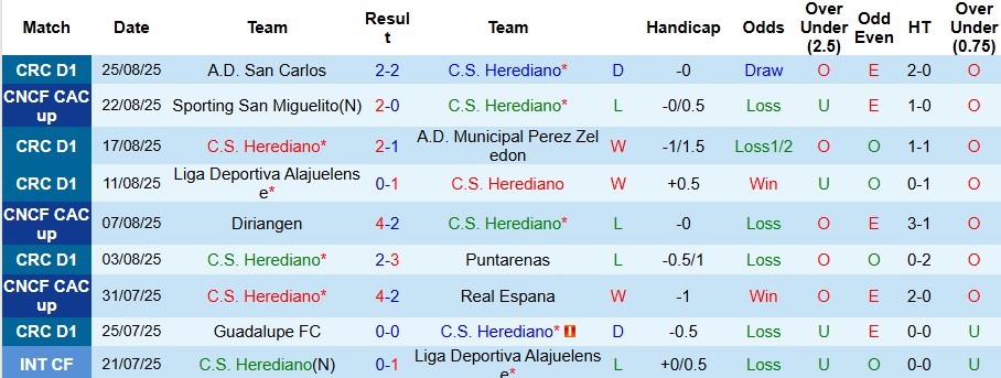 Nhận định, Soi kèo Herediano vs Municipal 9h ngày 29/8: Cả làng cùng vui - Ảnh 1