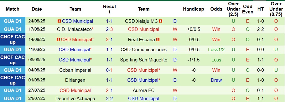Nhận định, Soi kèo Herediano vs Municipal 9h ngày 29/8: Cả làng cùng vui - Ảnh 2