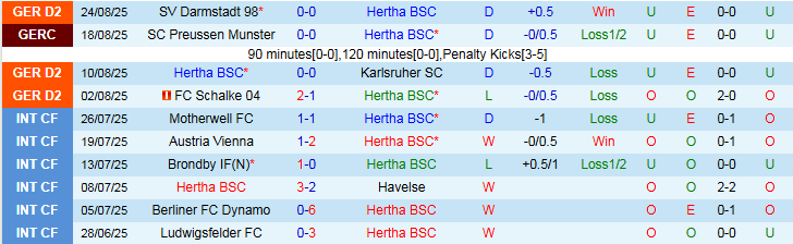 Nhận định, Soi kèo Hertha vs Elversberg 23h30 ngày 29/8: Chủ nhà gây thất vọng - Ảnh 2