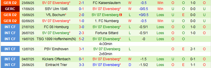 Nhận định, Soi kèo Hertha vs Elversberg 23h30 ngày 29/8: Chủ nhà gây thất vọng - Ảnh 3