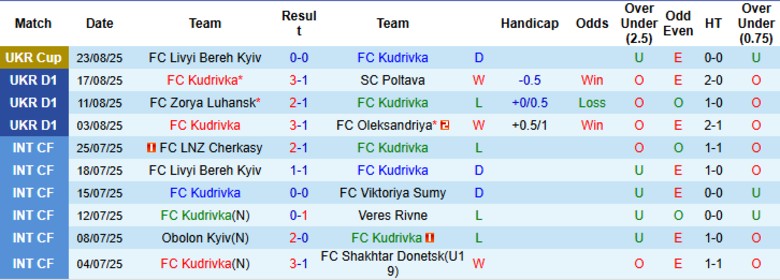 Nhận định, Soi kèo Kudrivka vs Karpaty Lviv, 22h00 ngày 29/8: Vẫy vùng nhóm dưới - Ảnh 2