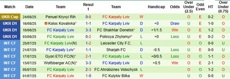 Nhận định, Soi kèo Kudrivka vs Karpaty Lviv, 22h00 ngày 29/8: Vẫy vùng nhóm dưới - Ảnh 3