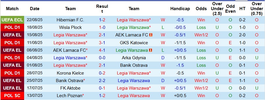 Nhận định, Soi kèo Legia Warszawa vs Hibernian 2h ngày 29/8: Không có bất ngờ! - Ảnh 1