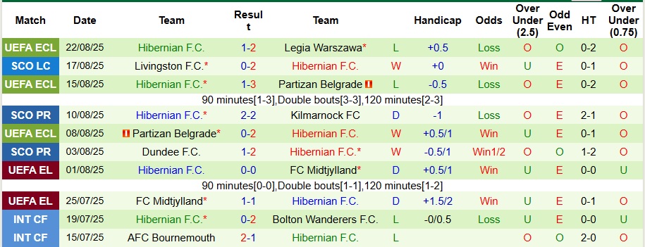Nhận định, Soi kèo Legia Warszawa vs Hibernian 2h ngày 29/8: Không có bất ngờ! - Ảnh 2