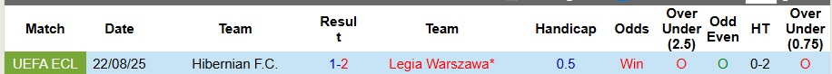 Nhận định, Soi kèo Legia Warszawa vs Hibernian 2h ngày 29/8: Không có bất ngờ! - Ảnh 3