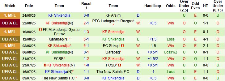 Nhận định, Soi kèo Ludogorets Razgrad vs Shkendija 00h30 ngày 29/08: Khó thắng cách biệt - Ảnh 2
