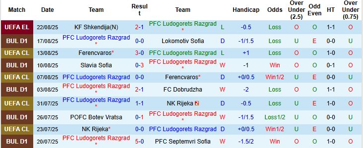 Kết quả đối đầu gần nhất giữa Ludogorets Razgrad và Shkendija