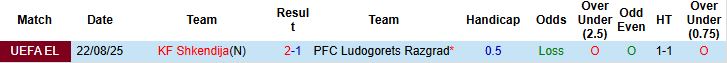 Biểu đồ phong độ gần đây của Ludogorets Razgrad và Shkendija