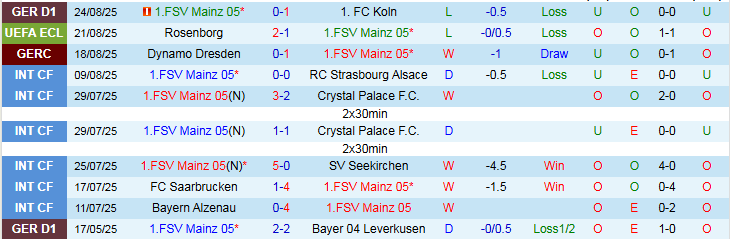 Nhận định, Soi kèo Mainz 05 vs Rosenborg 2h00 ngày 29/8: Khó lật thế cờ  - Ảnh 2