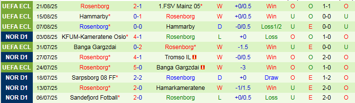 Nhận định, Soi kèo Mainz 05 vs Rosenborg 2h00 ngày 29/8: Khó lật thế cờ  - Ảnh 3