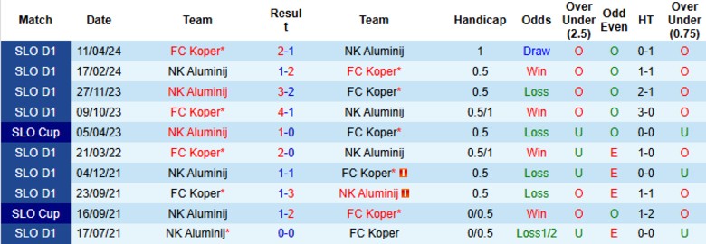 Nhận định, Soi kèo NK Aluminij vs FC Koper, 22h30 ngày 29/8: Bám đuổi ngôi đầu - Ảnh 2