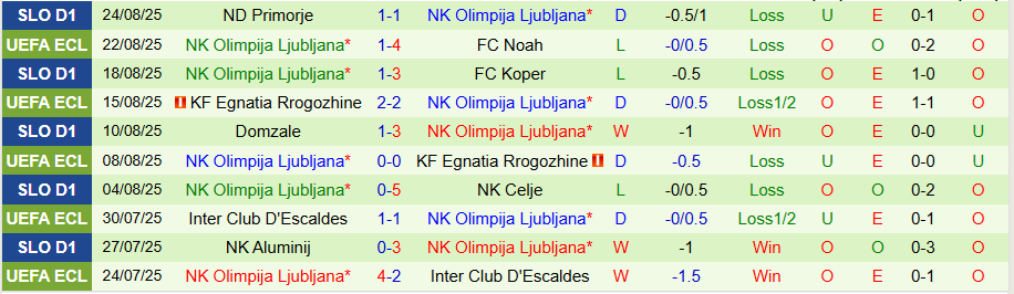 Nhận định, Soi kèo Noah vs Olimpija Ljubljana, 23h00 ngày 28/8: Tiếp tục thắng lợi - Ảnh 1
