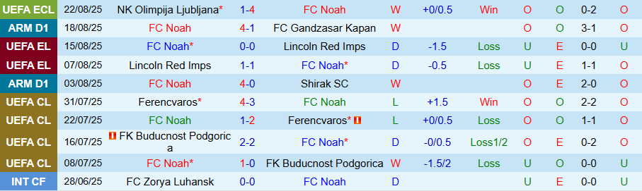 Nhận định, Soi kèo Noah vs Olimpija Ljubljana, 23h00 ngày 28/8: Tiếp tục thắng lợi - Ảnh 2