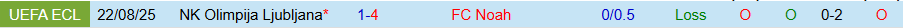 Nhận định, Soi kèo Noah vs Olimpija Ljubljana, 23h00 ngày 28/8: Tiếp tục thắng lợi - Ảnh 3