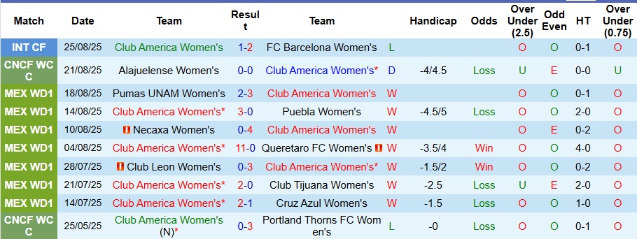 Nhận định, Soi kèo Nữ Club America vs Nữ Santos Laguna 8h ngày 29/8: Giữ lại 3 điểm - Ảnh 1