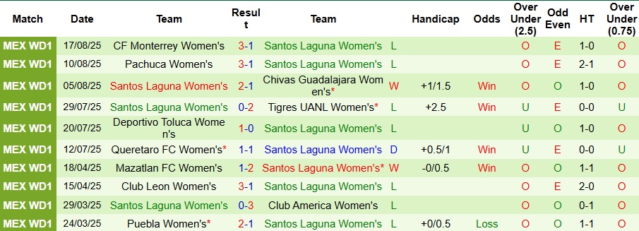 Nhận định, Soi kèo Nữ Club America vs Nữ Santos Laguna 8h ngày 29/8: Giữ lại 3 điểm - Ảnh 2