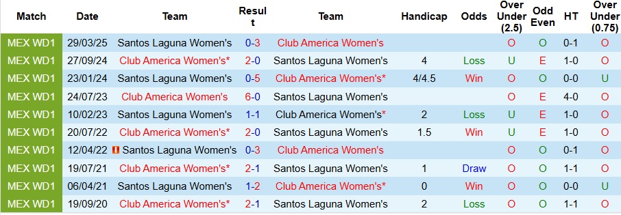 Nhận định, Soi kèo Nữ Club America vs Nữ Santos Laguna 8h ngày 29/8: Giữ lại 3 điểm - Ảnh 3