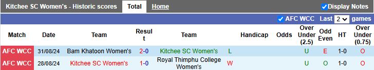 Nhận định, Soi kèo Nữ Kitchee vs Nữ Phnom Penh Crown 19h00 ngày 28/8: Ưu thế quý giá - Ảnh 1