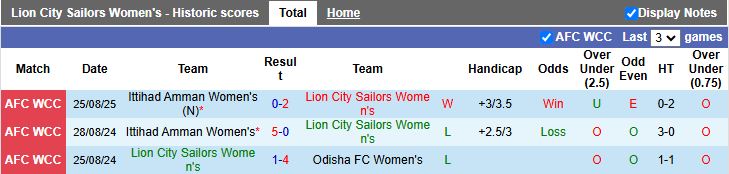 Nhận định, Soi kèo Nữ Lion City Sailors vs Nữ Kelana United 19h45 ngày 28/8: Thêm một trận thắng - Ảnh 1