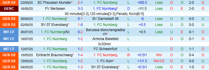 Nhận định, Soi kèo Nurnberg vs Paderborn 23h30 ngày 29/8: Tin vào đội khách - Ảnh 2