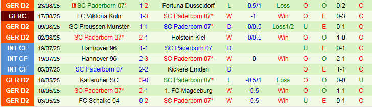 Nhận định, Soi kèo Nurnberg vs Paderborn 23h30 ngày 29/8: Tin vào đội khách - Ảnh 3