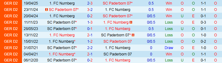 Nhận định, Soi kèo Nurnberg vs Paderborn 23h30 ngày 29/8: Tin vào đội khách - Ảnh 4