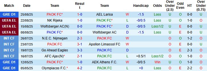 Thống kê lịch sử đối đầu và tỷ lệ thắng kèo giữa PAOK FC và Rijeka