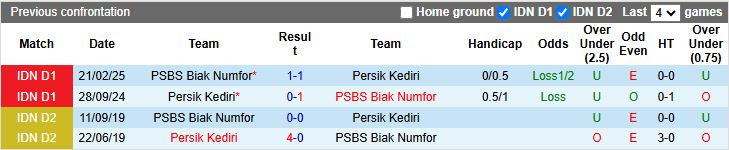 Nhận định, Soi kèo PSBS Biak Numfor vs Persik Kediri 15h30 ngày 29/8: Đối thủ ngang sức - Ảnh 1