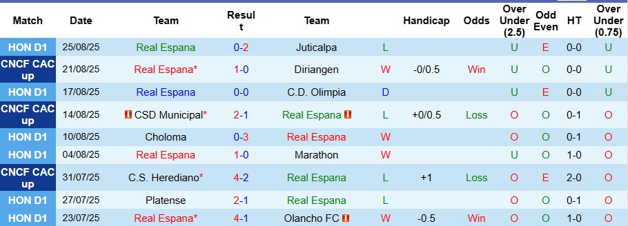 Nhận định, Soi kèo Real Espana vs Sporting San Miguelito 9h ngày 29/8: Chiến thắng trong tầm tay! - Ảnh 1