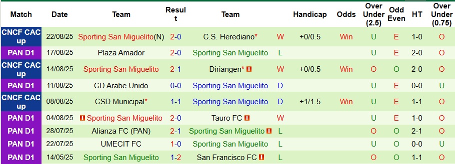 Nhận định, Soi kèo Real Espana vs Sporting San Miguelito 9h ngày 29/8: Chiến thắng trong tầm tay! - Ảnh 2