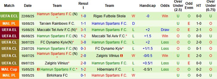 Nhận định, Soi kèo Rigas Futbola Skola vs Hamrun Spartans 00h00 ngày 29/08: Chủ nhà đi tiếp - Ảnh 1