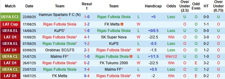 Nhận định, Soi kèo Rigas Futbola Skola vs Hamrun Spartans 00h00 ngày 29/08: Chủ nhà đi tiếp - Ảnh 2