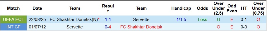 Nhận định, Soi kèo Servette vs Shakhtar Donetsk 2h ngày 29/8: Thế trận khó lường - Ảnh 3