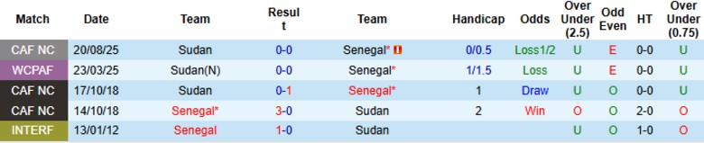 Nhận định, Soi kèo Sudan vs Senegal, 22h00 ngày 29/8: Kết quả hợp lý - Ảnh 2