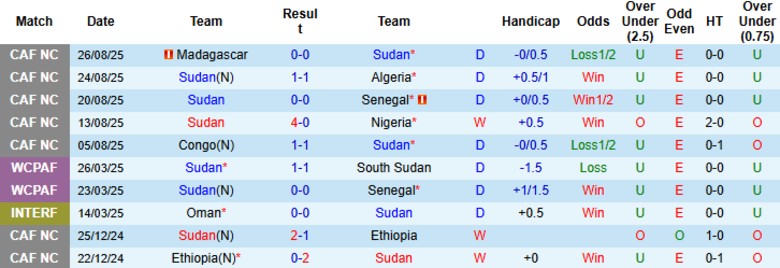 Nhận định, Soi kèo Sudan vs Senegal, 22h00 ngày 29/8: Kết quả hợp lý - Ảnh 3