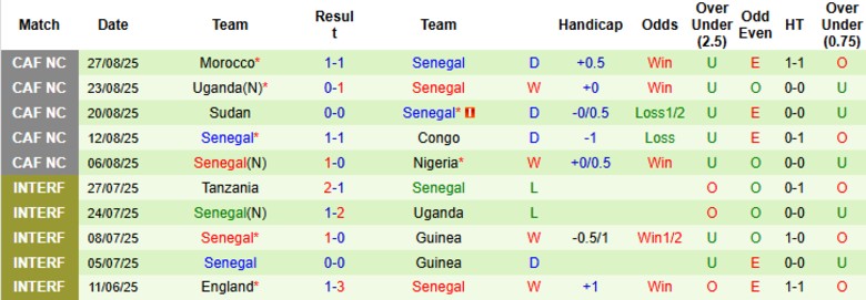 Nhận định, Soi kèo Sudan vs Senegal, 22h00 ngày 29/8: Kết quả hợp lý - Ảnh 4
