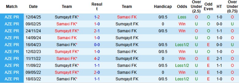 Nhận định, Soi kèo Sumqayit vs Samaxi, 21h30 ngày 29/8: Xây chắc ngôi đầu - Ảnh 2
