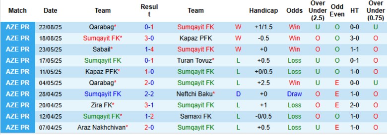 Nhận định, Soi kèo Sumqayit vs Samaxi, 21h30 ngày 29/8: Xây chắc ngôi đầu - Ảnh 3