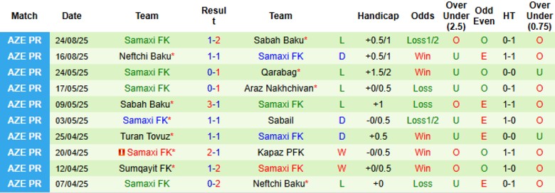 Nhận định, Soi kèo Sumqayit vs Samaxi, 21h30 ngày 29/8: Xây chắc ngôi đầu - Ảnh 4