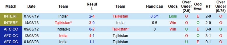 Nhận định, Soi kèo Tajikistan vs Ấn Độ, 22h30 ngày 29/8: Chiến thắng tối thiểu - Ảnh 2