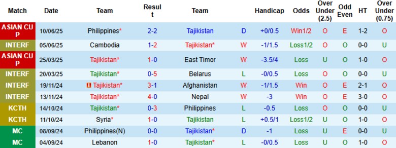 Nhận định, Soi kèo Tajikistan vs Ấn Độ, 22h30 ngày 29/8: Chiến thắng tối thiểu - Ảnh 3
