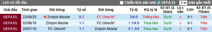 Biểu đồ phong độ gần đây của câu lạc bộ Utrecht trên các đấu trường