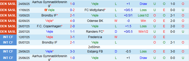 Nhận định, Soi kèo Vejle vs Viborg 0h00 ngày 30/8: Giữ trọn ba điểm - Ảnh 2