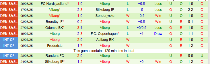 Nhận định, Soi kèo Vejle vs Viborg 0h00 ngày 30/8: Giữ trọn ba điểm - Ảnh 3