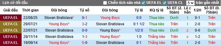 Bảng thống kê phong độ gần đây của câu lạc bộ Young Boys