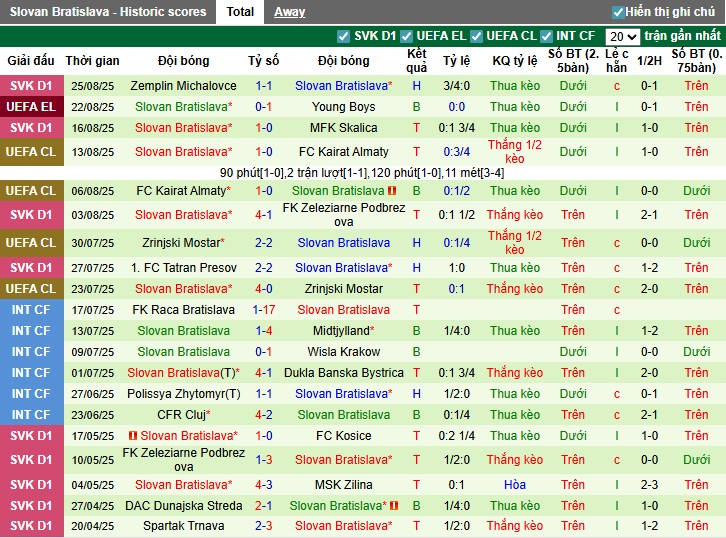 Bảng thống kê lịch sử đối đầu giữa Young Boys và Slovan Bratislava