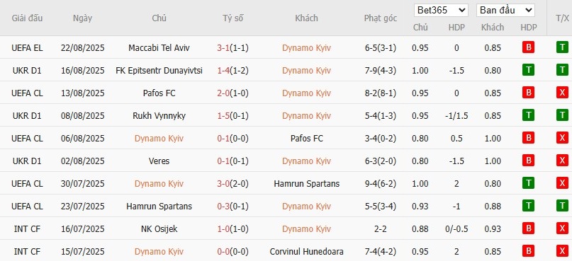 Thống kê phong độ 10 trận gần nhất của câu lạc bộ Dynamo Kyiv