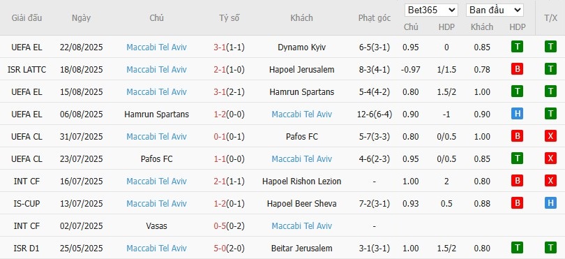 Thống kê phong độ 10 trận gần đây của câu lạc bộ Maccabi Tel Aviv