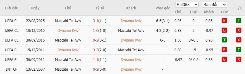 Lịch sử đối đầu giữa Dynamo Kyiv và Maccabi Tel Aviv qua các trận đấu